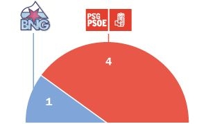 Resultados nas pasadas municipais en Negueira de Muñiz