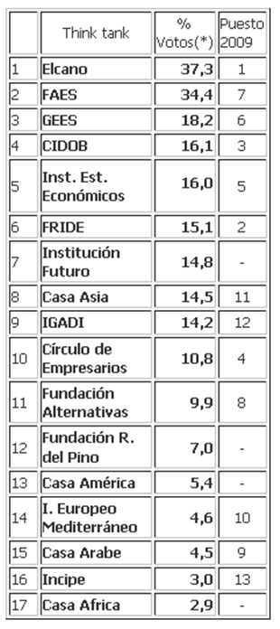 (*): % votantes que elixen o centro como un dos tres máis importantes