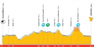 Percorrido da decimoquinta tirada da Vuelta